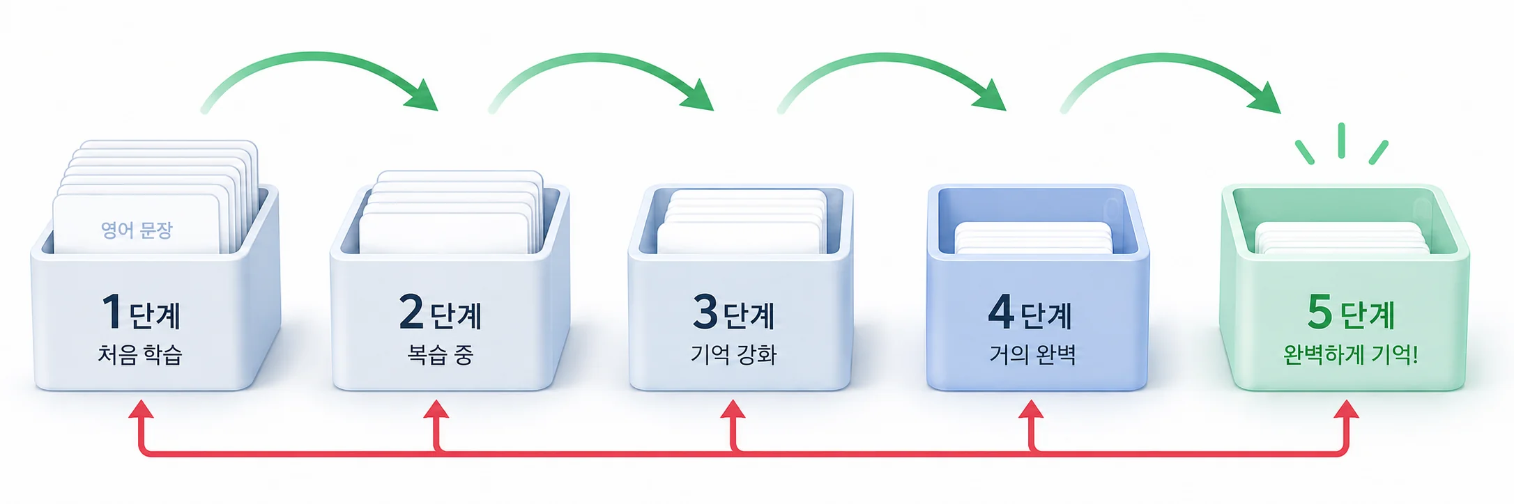 정답이면 다음 단계로 이동하고 틀리면 이전 단계로 돌아가는 5단계 메모리박스